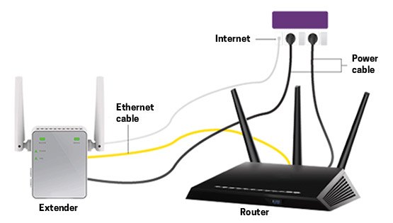 Place extender closer to the router